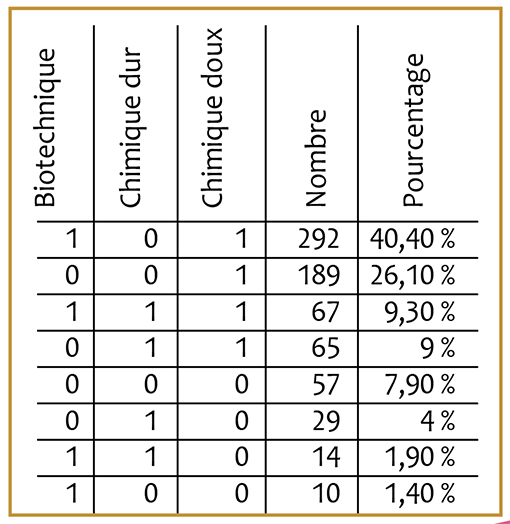 Tab.4 Fréquence d'utilisation de combinaisons de traitements