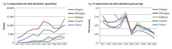 Fig. 8a Importations de miels ukrainiens (quantités) - Fig. 8b Importations de miels uktainiens (prix par kg)