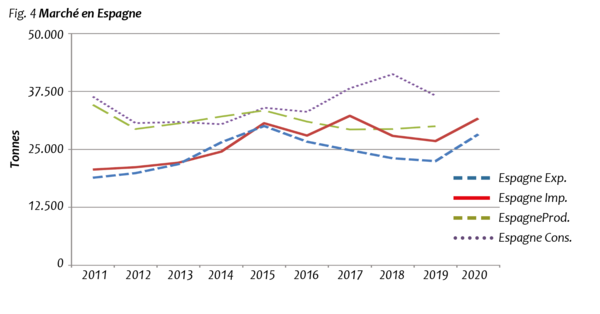 Fig. 4 Marché en Espagne