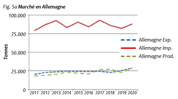 Fig. 5a Marché en Allemagne