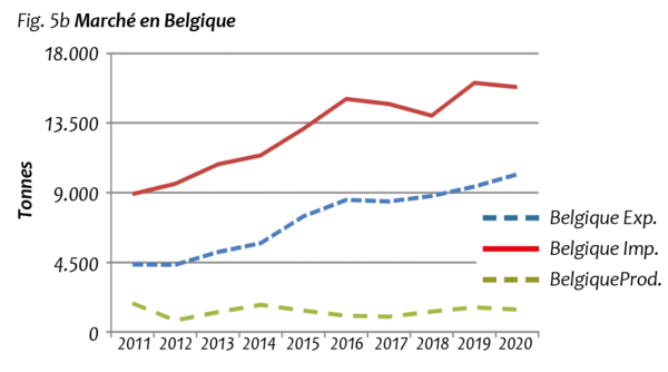 Fig. 5b Marché en Belgique