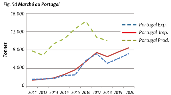 Fig. 5b Marché au Portugal